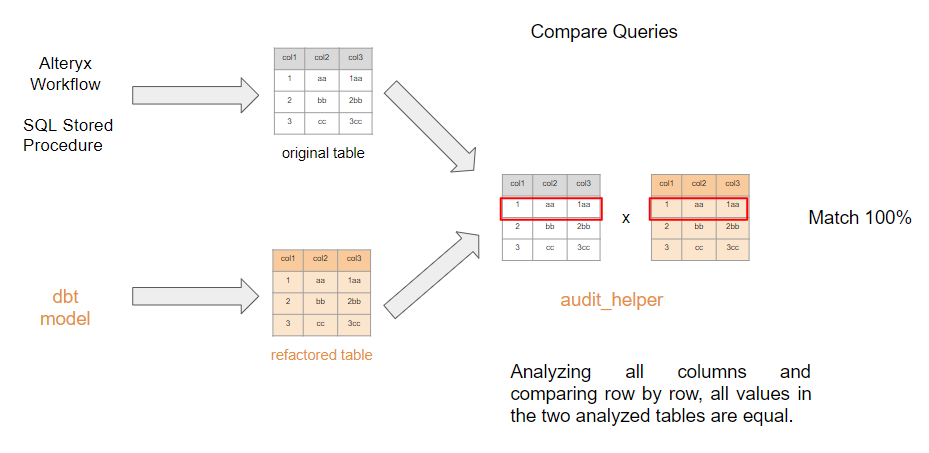 Figure 2 — Workflow of auditing rows (compare_queries) using audit_helper Figure 2 — Workflow of auditing rows (compare_queries) using audit_helper