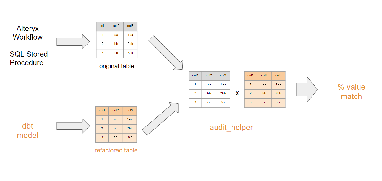 Figure 6 - Audit_helper data validation logic Figure 6 - Audit_helper data validation logic