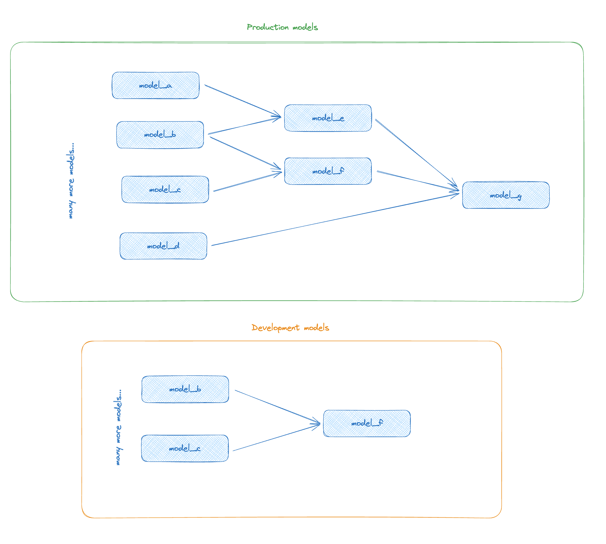 The whole project has been rebuilt into the dev schema, which can be time consuming and expensive! The whole project has been rebuilt into the dev schema, which can be time consuming and expensive!