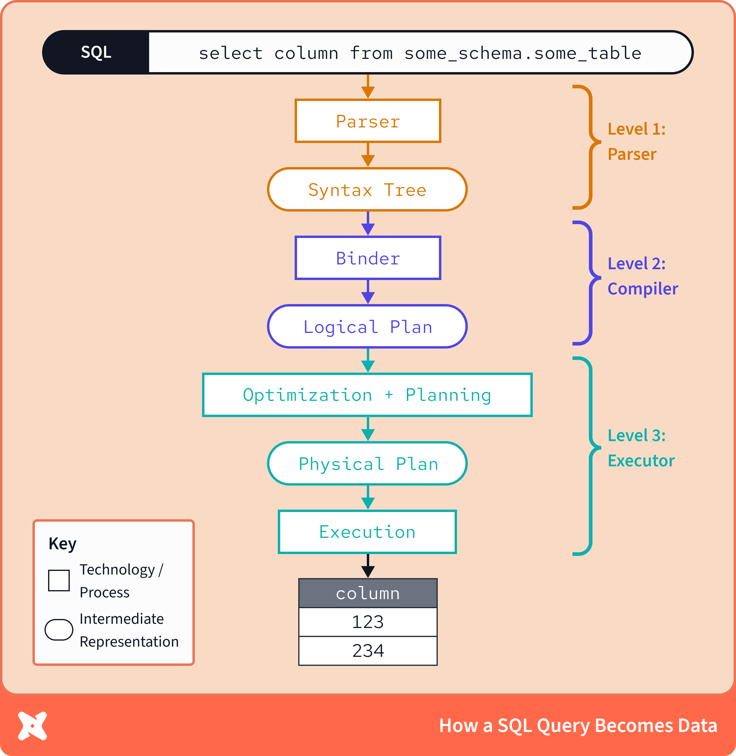 A flow chart showing a SQL query's journey to raw data. A flow chart showing a SQL query's journey to raw data.