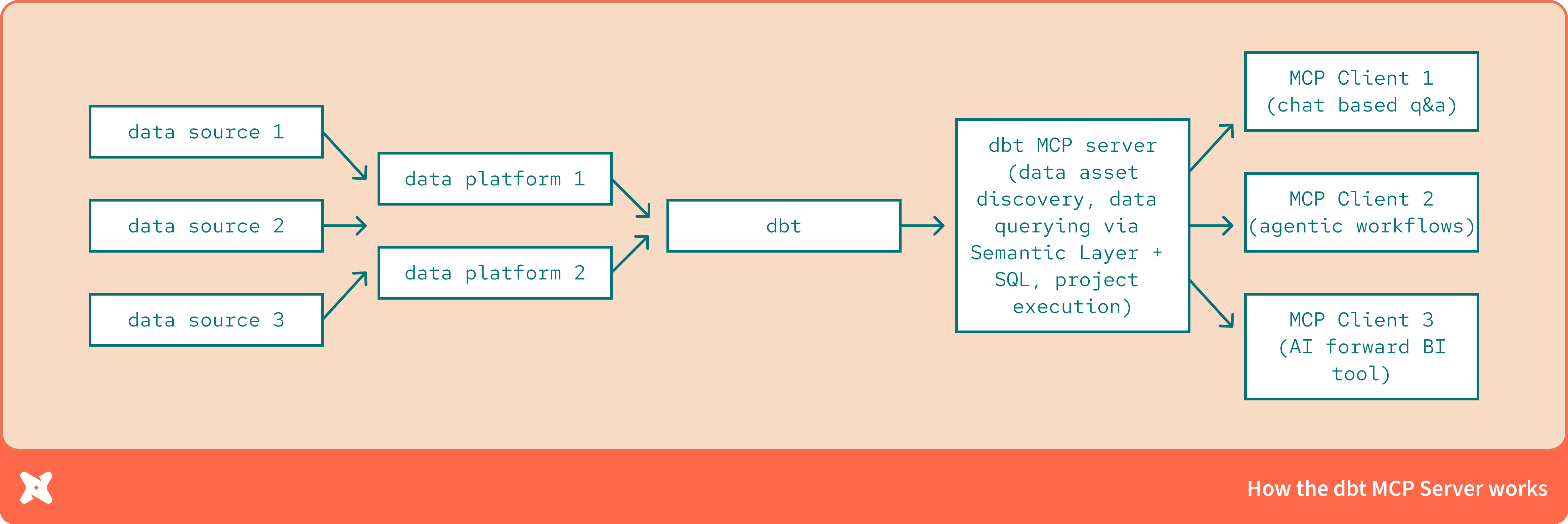 How the dbt MCP server fits between data sources and MCP‑enabled clients How the dbt MCP server fits between data sources and MCP‑enabled clients