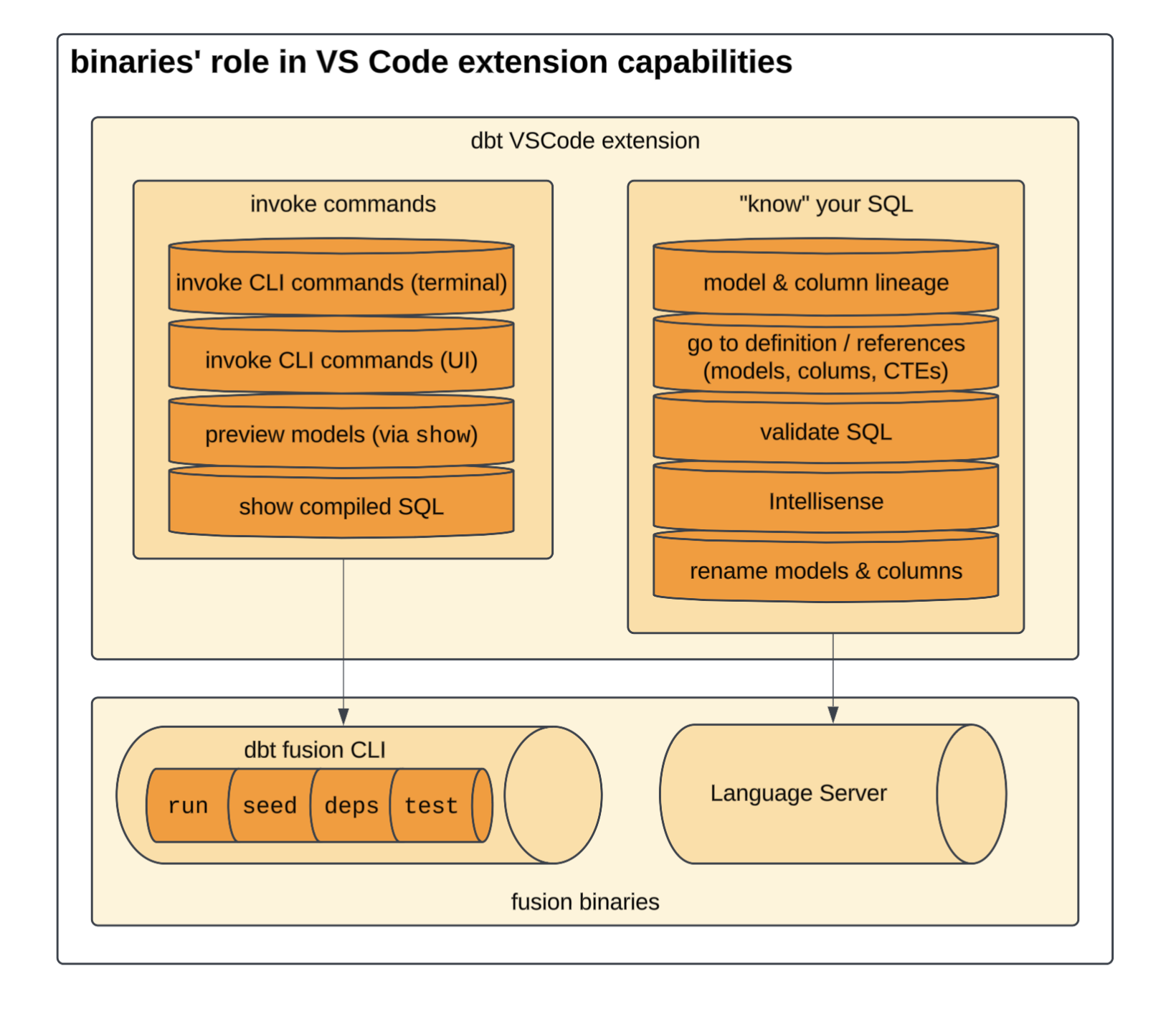 The VS Code extension interacts with the Language Server to understand your SQL, and the Fusion binary to execute your SQL.