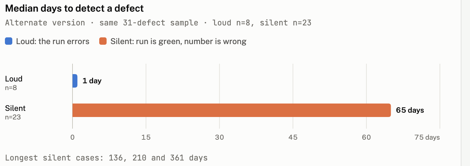 Median days to detect a defect: loud defects where the run errors were found in 1 day, while silent defects where the run is green but the number is wrong took 65 days.