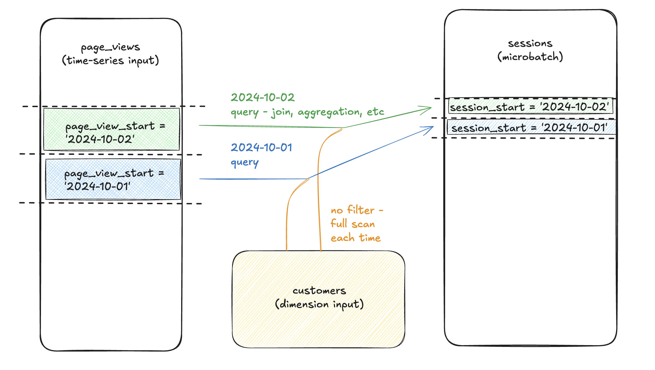 Each batch of sessions filters page_views to the matching time-bound batch, but doesn't filter customers, performing a full scan for each batch.