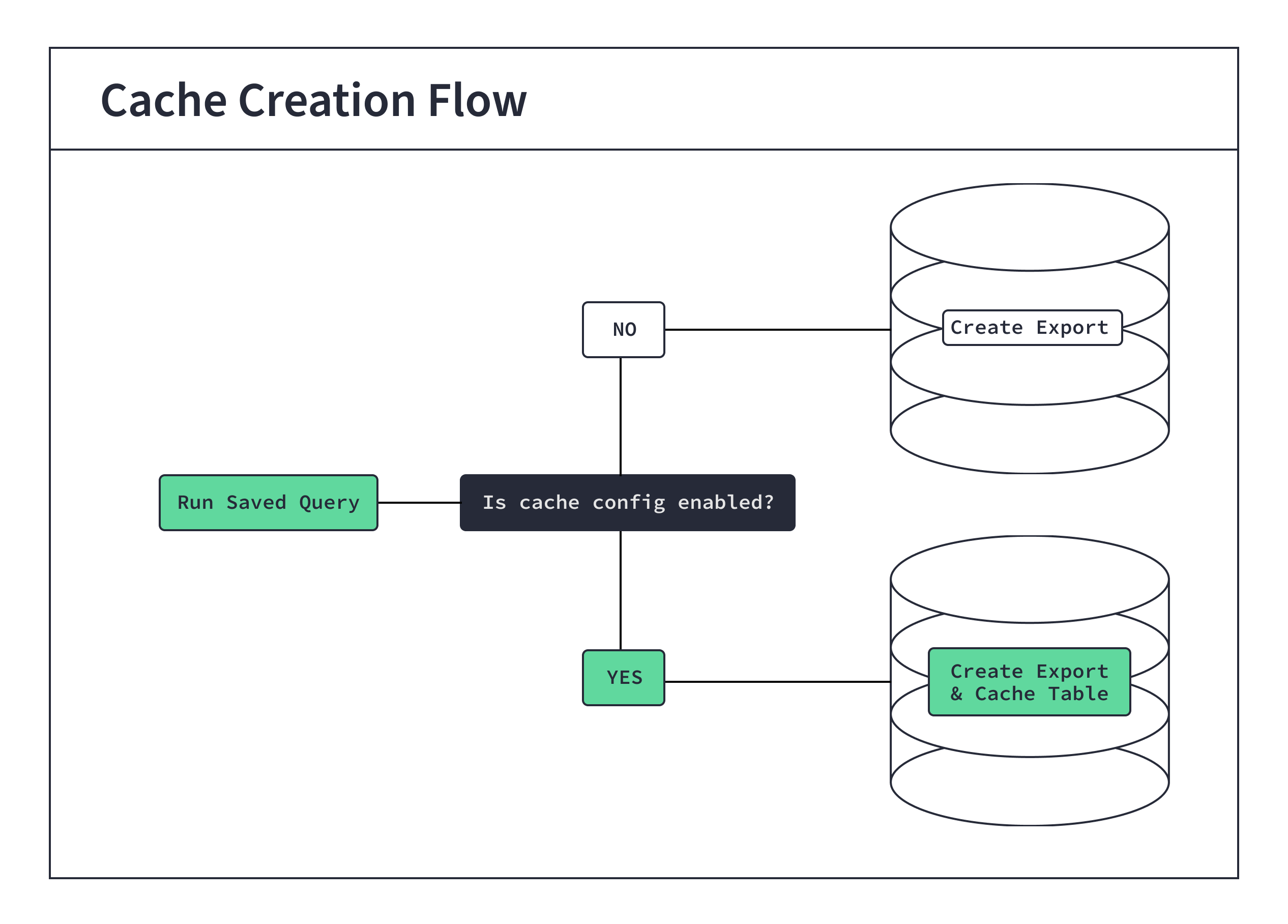 Overview of the cache creation flow. Overview of the cache creation flow.