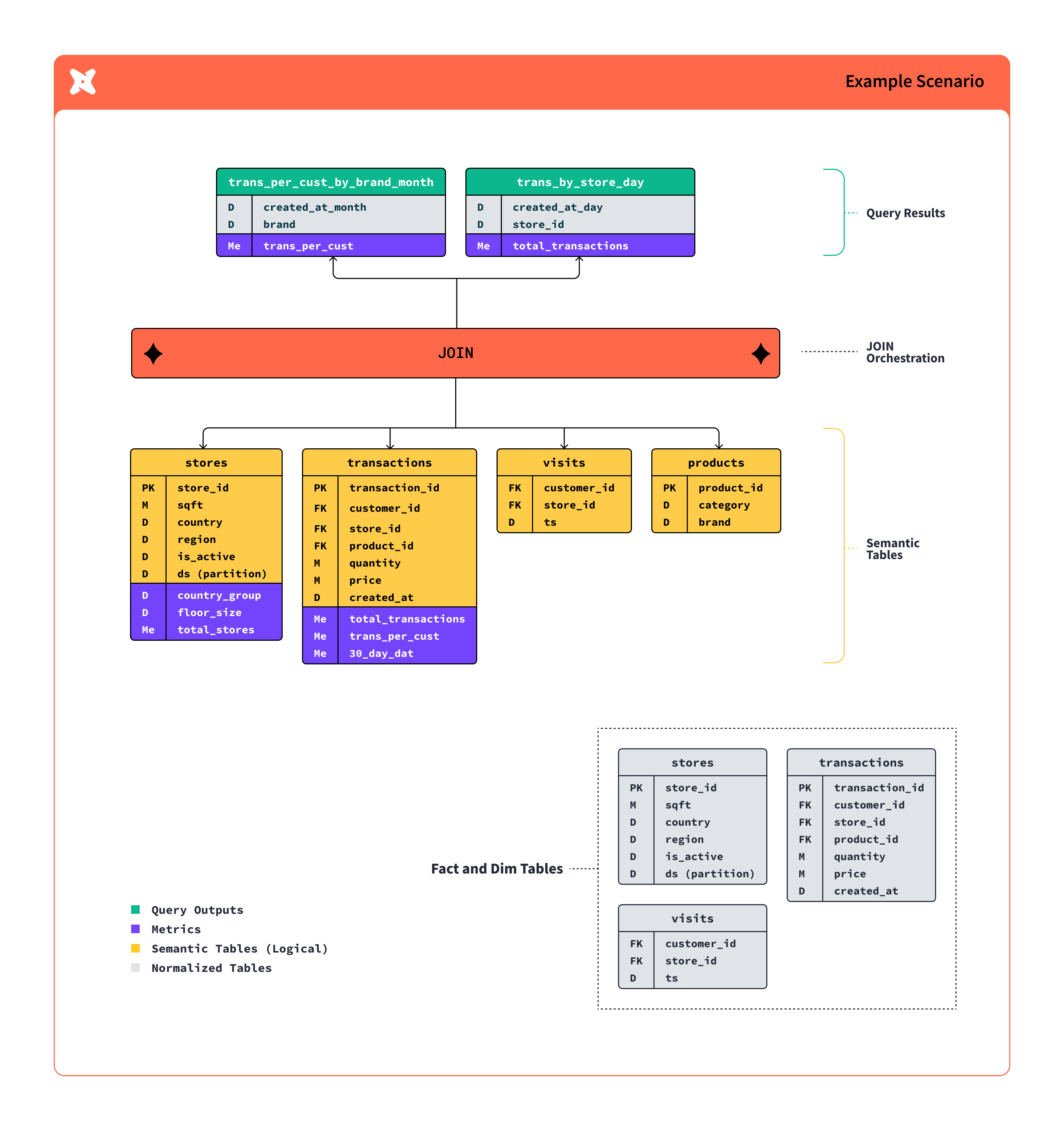 This diagram shows how the dbt Semantic Layer works with your data stack. This diagram shows how the dbt Semantic Layer works with your data stack.