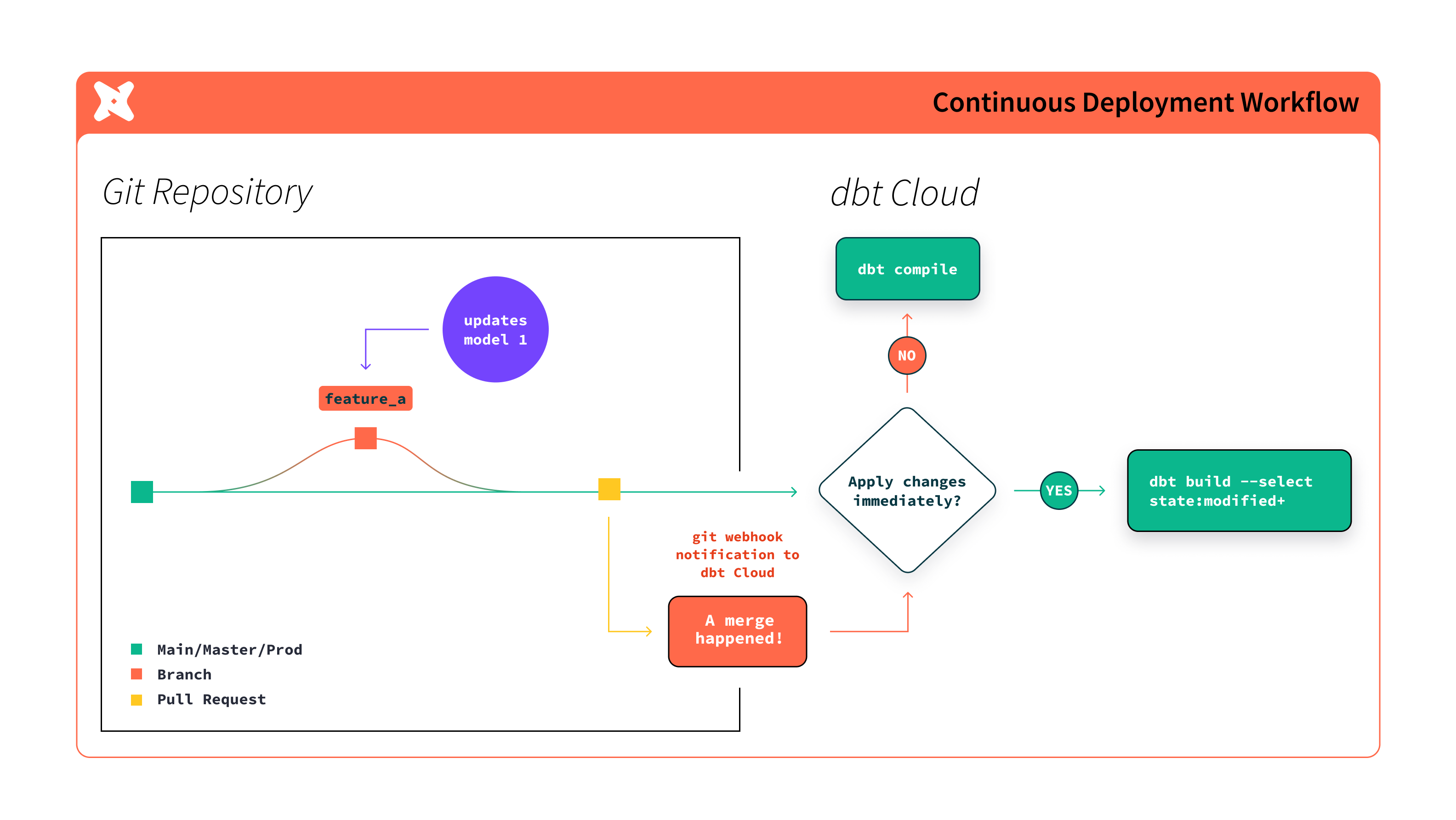 Workflow of continuous deployment in dbt