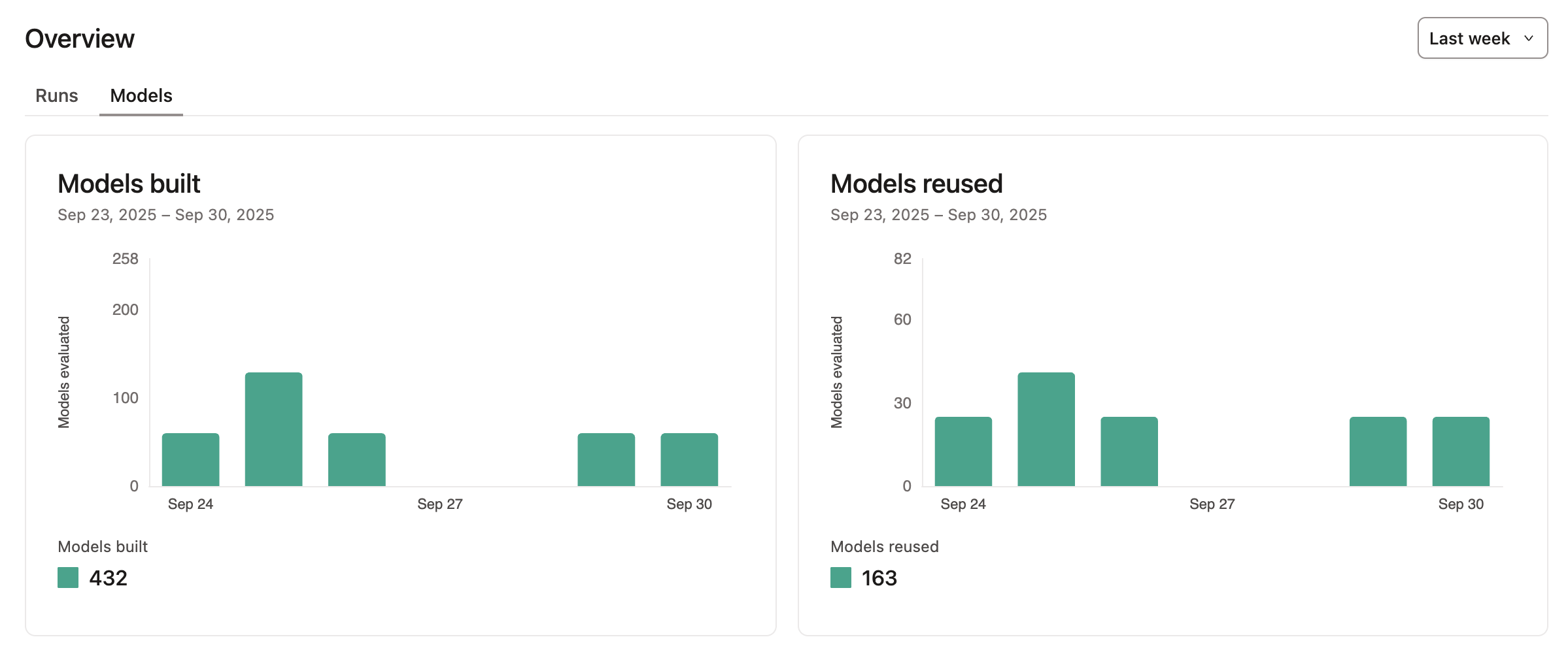Charts for Models built and Models reused